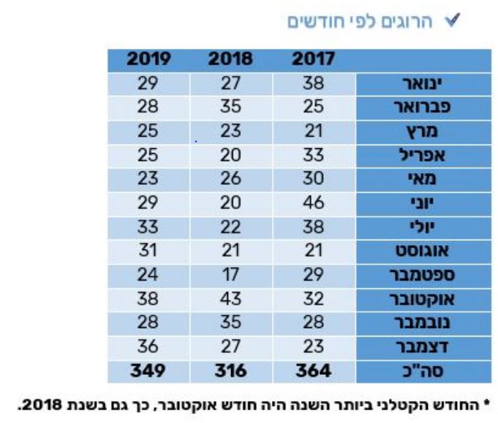 
				בשנת 2019 נהרגו בתאונות דרכים במדינת ישראל 349 בני אדם (נכון לבוקר 31.12.2019). מספר זה מהווה עלייה של 33 הרוגים לעומת התקופה המקבילה אשתקד.