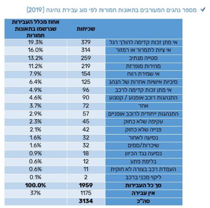 
				בשנת 2019 נהרגו בתאונות דרכים במדינת ישראל 349 בני אדם (נכון לבוקר 31.12.2019). מספר זה מהווה עלייה של 33 הרוגים לעומת התקופה המקבילה אשתקד.