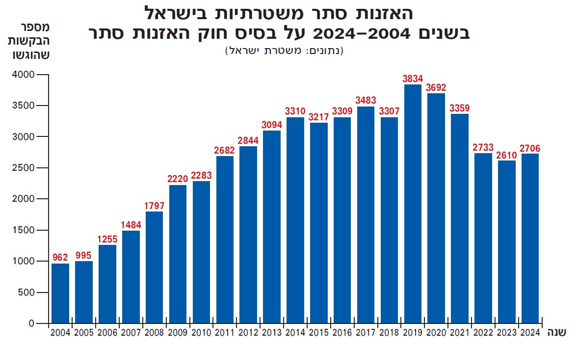 האזנות סתר עד 2024