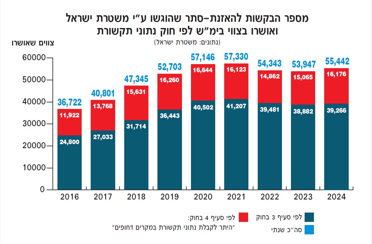 צווים לפי חוק נתוני תקשורת