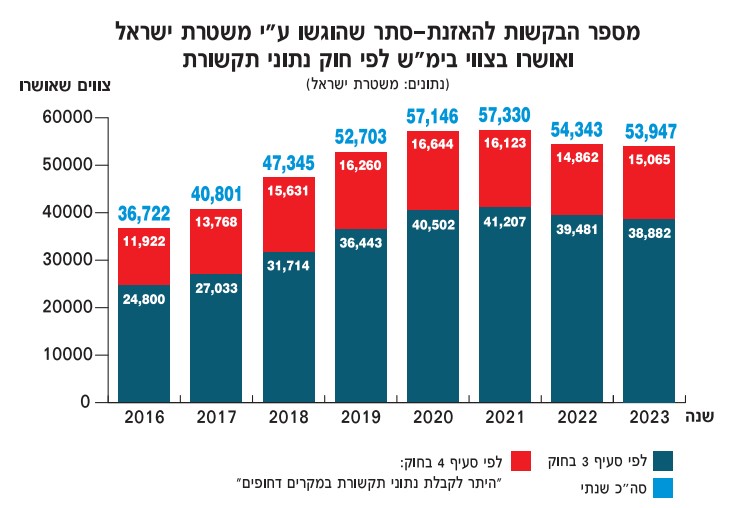 צווים לפי חוק נתוני תקשורת