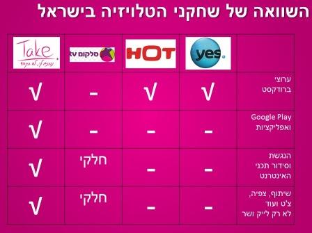 השוואת שחקני הטלוויזיה בישראל