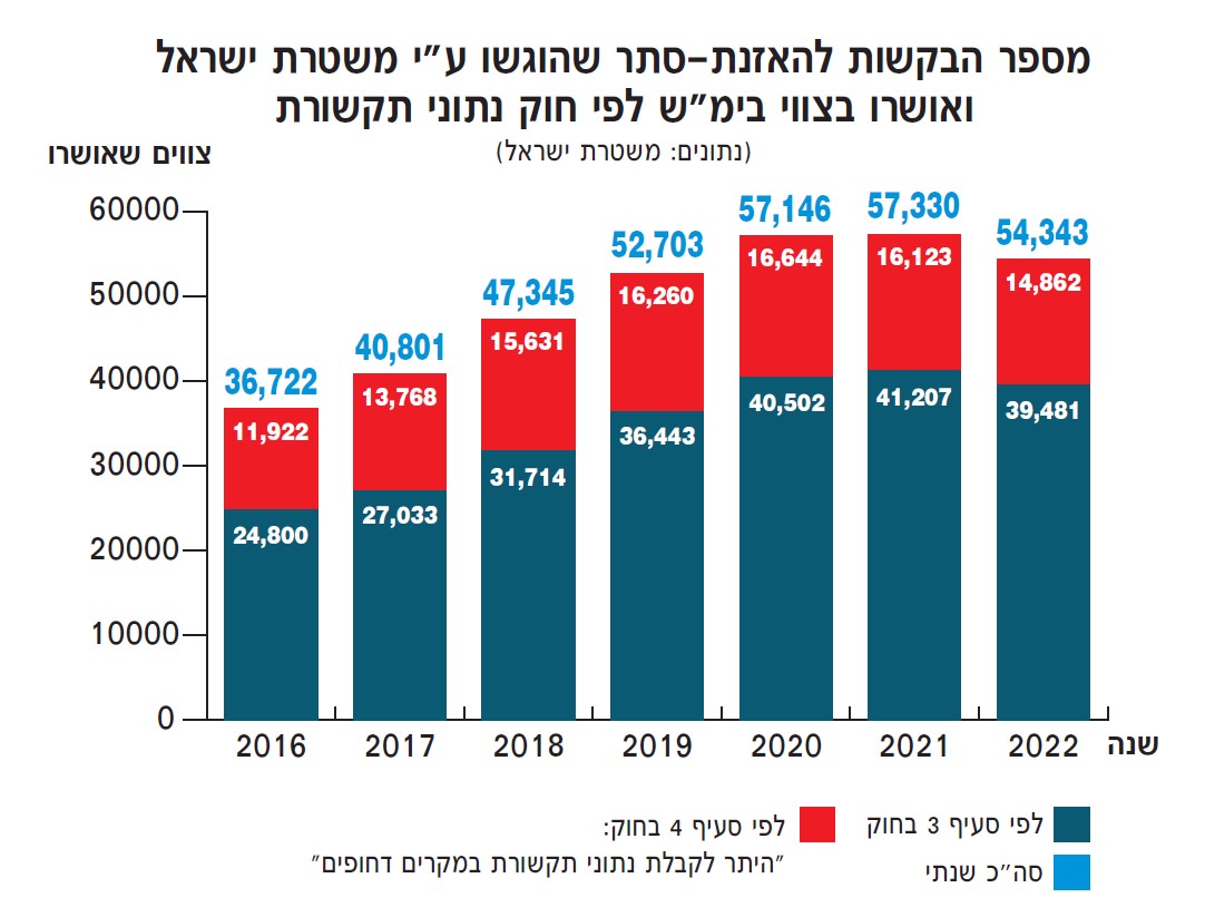 צווי מחקרי תקשורת