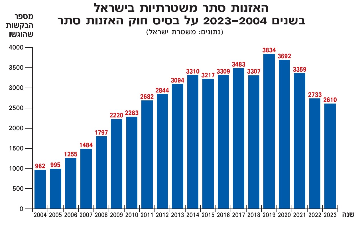 צווי האזנות סתר