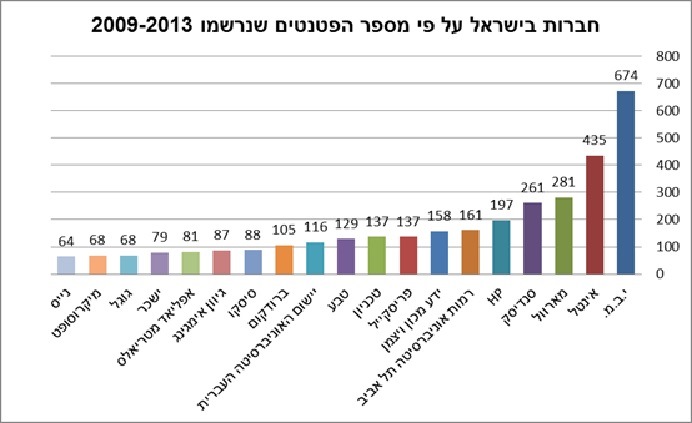 גרף פטנטים בישראל