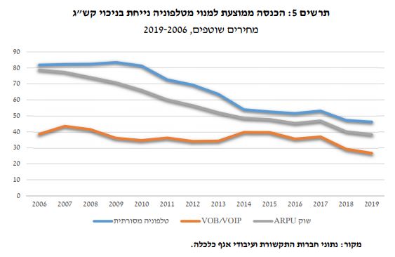 מחירי הטלפוניה בישראל עד 2019