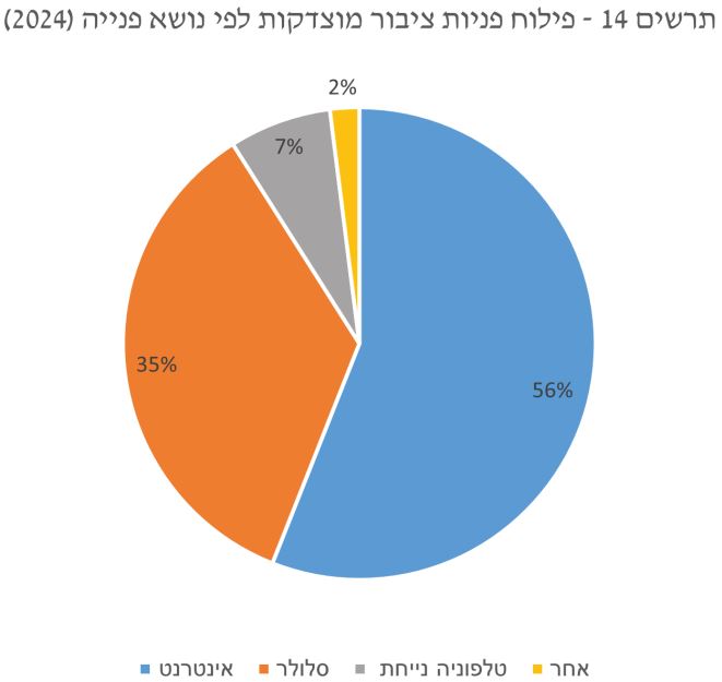 דוח משרד תקשורת