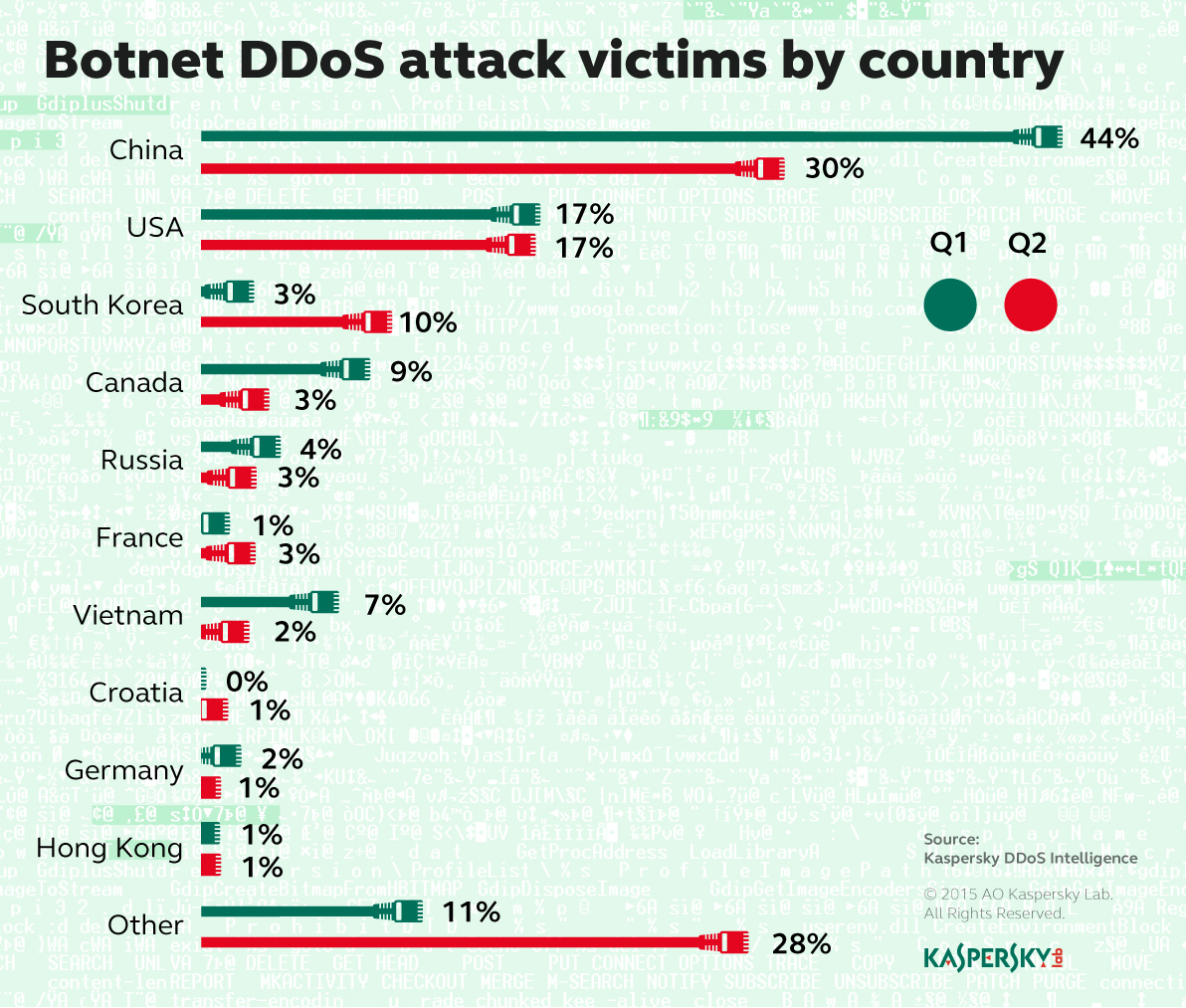 גרף קורבנות DDOS