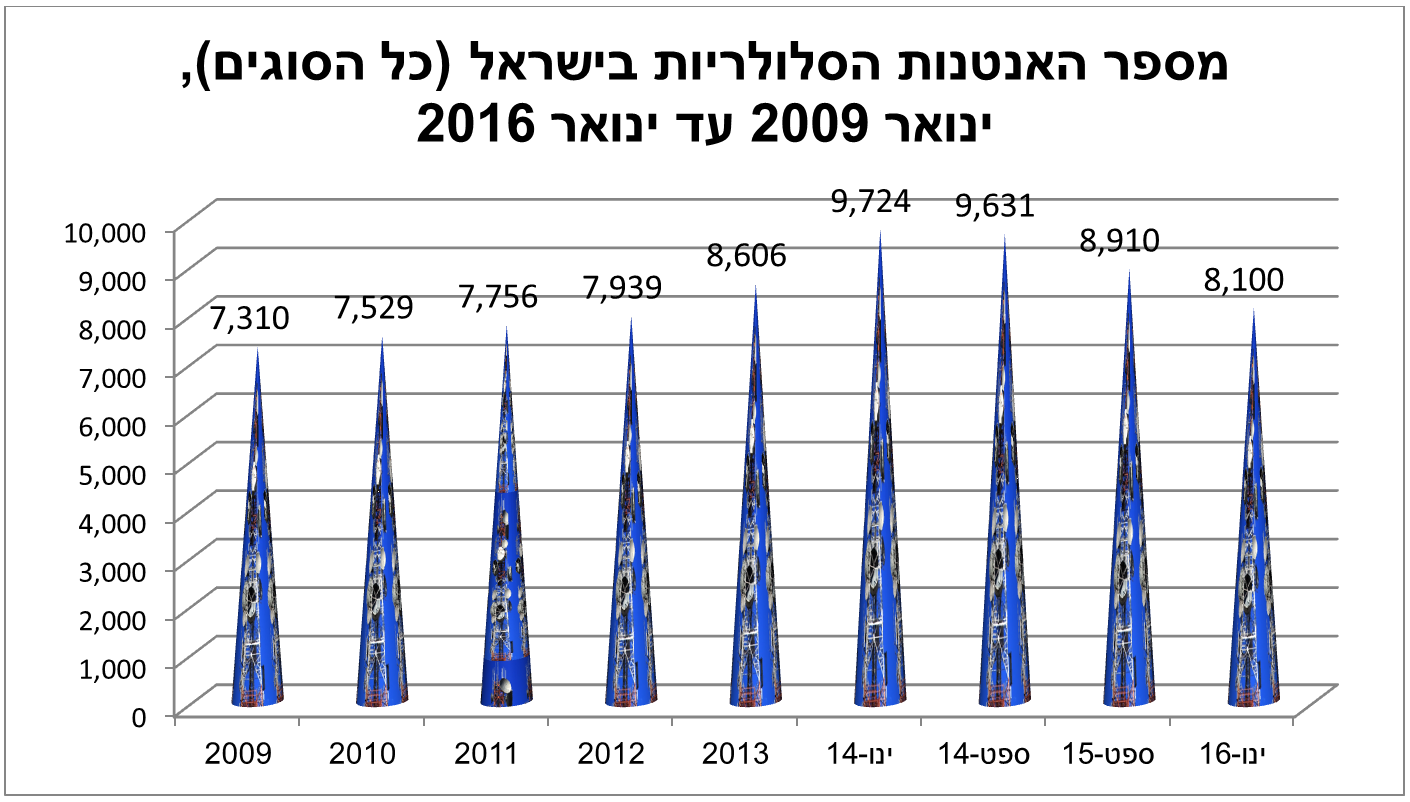 כמות אנטנות הסלולר בישראל