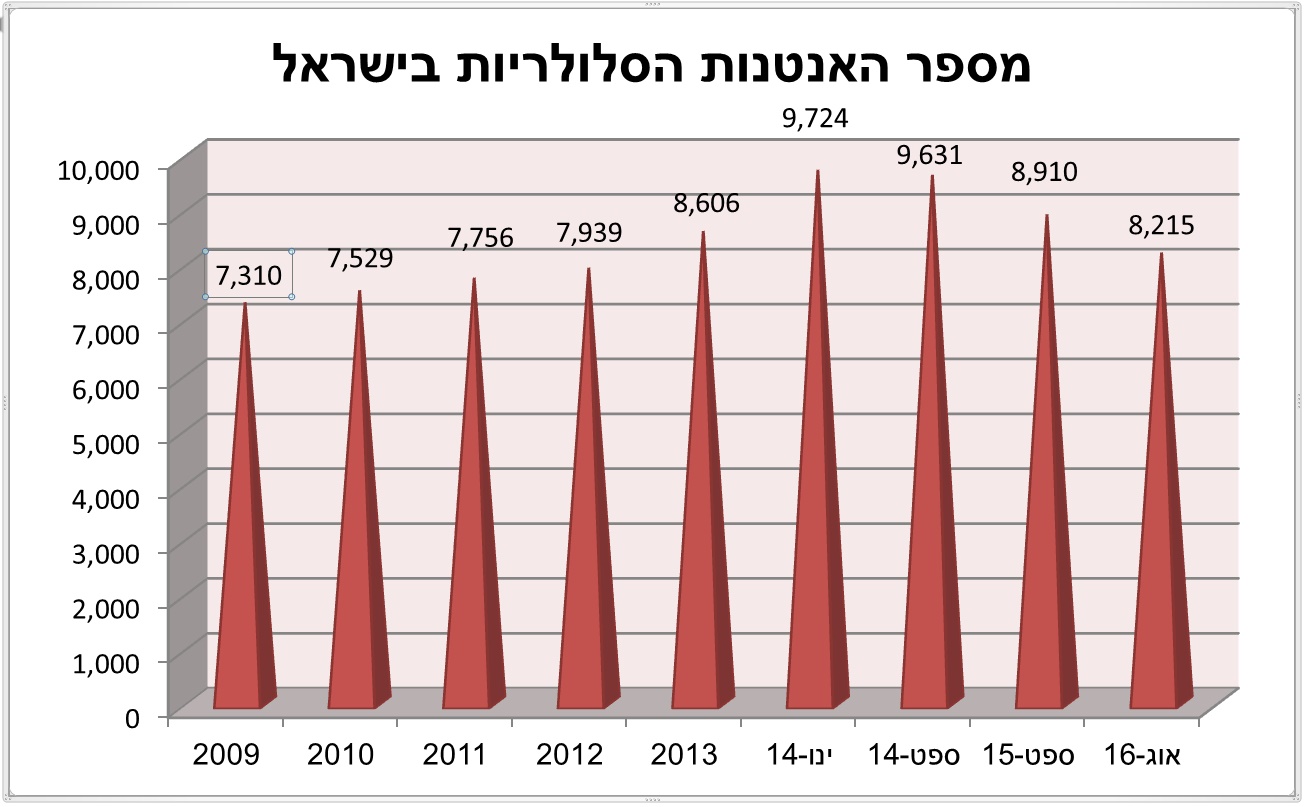 מספר האנטנות הסלולריות בישראל