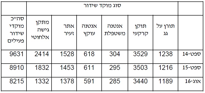 אנטנות סלולר בישראל