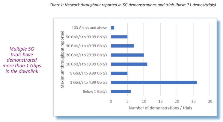 ביצועי רשתות הסלולר ב-5G