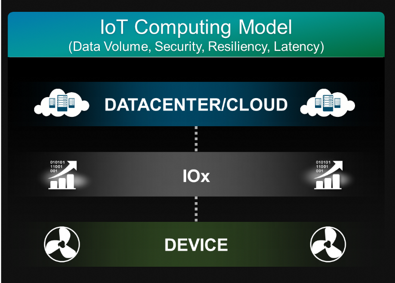מודל מחשוב ענן ו- IoT