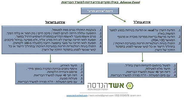 תרשים גרפי דיווח אירוע חריג - אשד הנדסה