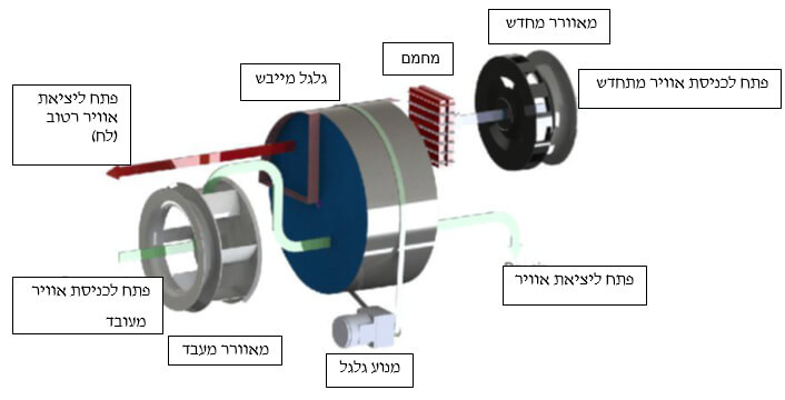 עקרון העבודה - מייבש לחות LUKO