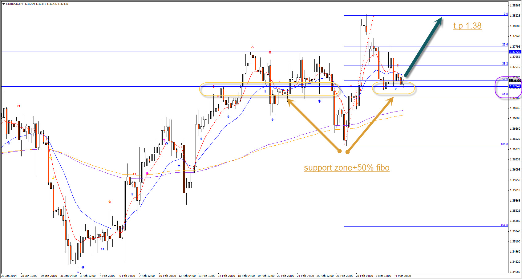 EURUSD פריצת שווא