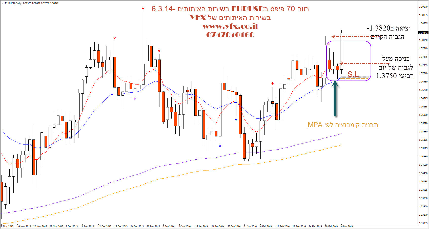 EURUSD פרייס אקשיין אסטרטגיה