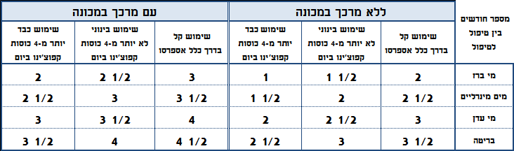 טבלת טיפולים דרושים