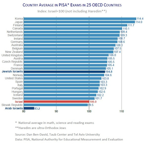 graph: average in PISA exams in 25 OECD countries