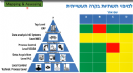 ראש תחום תעשייה 4.0 בקבוצת שטראוס: "שיפור הפריון בתעשייה מצריך גישה ניהולית שונה ותפיסה הוליסטית מקיפה שיאפשרו הטמעת טכנולוגיות חכמות"