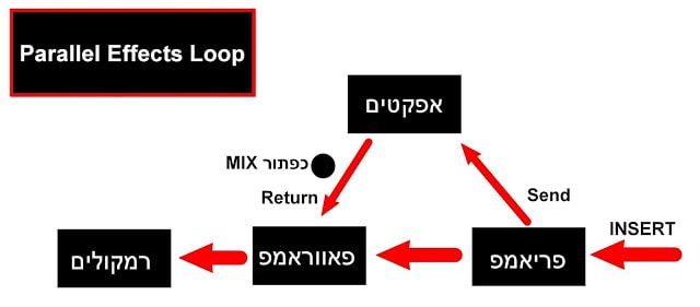 Parallel Effects Loop